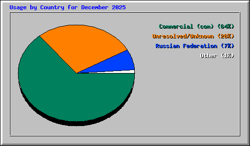 Usage by Country for December 2025