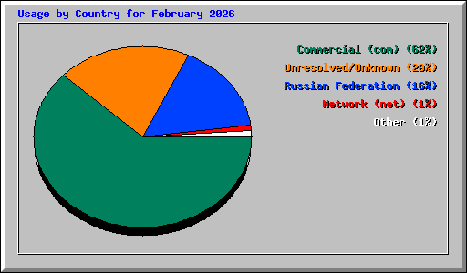 Usage by Country for February 2026
