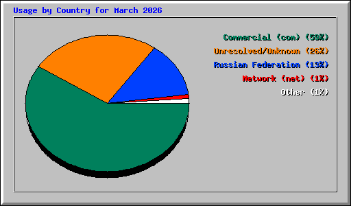 Usage by Country for March 2026