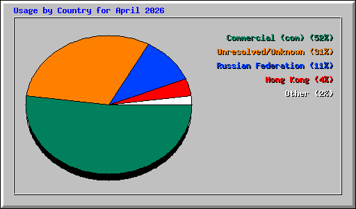 Usage by Country for April 2026