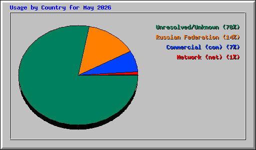 Usage by Country for May 2026