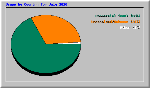 Usage by Country for July 2026