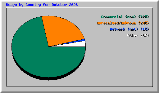 Usage by Country for October 2026
