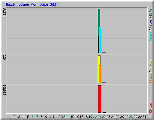 Daily usage for July 2024