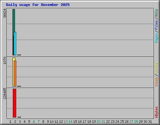 Daily usage for December 2025
