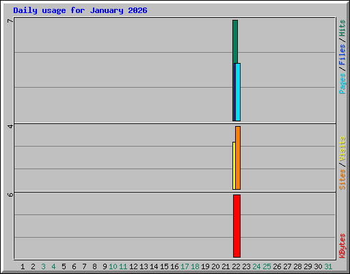 Daily usage for January 2026