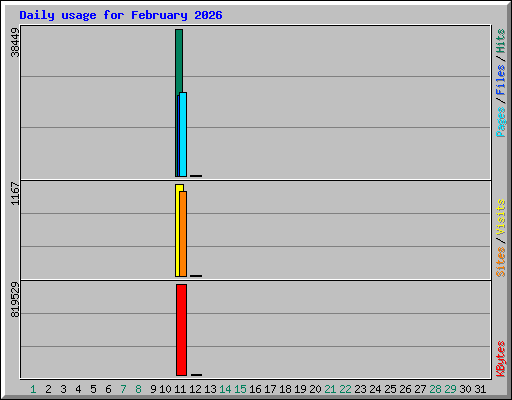 Daily usage for February 2026