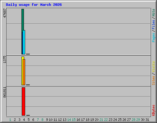 Daily usage for March 2026