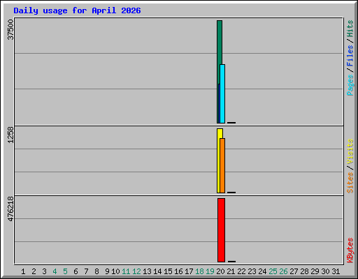 Daily usage for April 2026