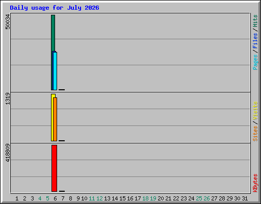 Daily usage for July 2026