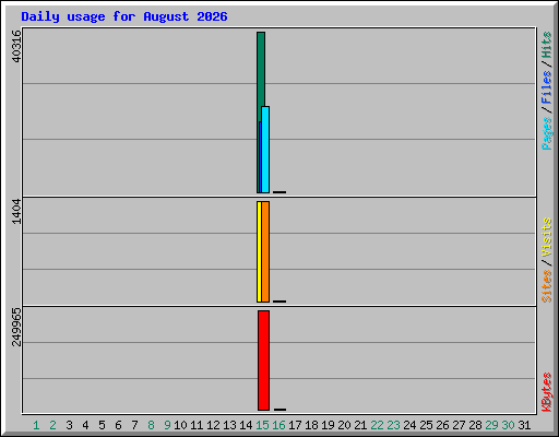 Daily usage for August 2026