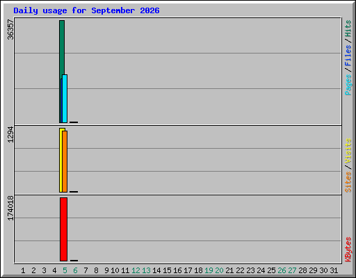 Daily usage for September 2026