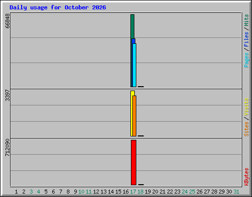 Daily usage for October 2026
