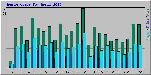 Hourly usage for April 2026