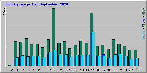 Hourly usage for September 2026