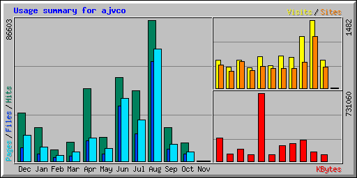 Usage summary for ajvco